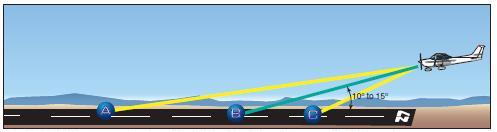 To obtain necessary visual cues, the pilot should look toward the runway at a shallow angle